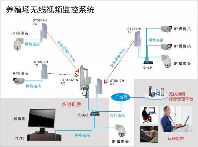 無(wú)線遠(yuǎn)程監(jiān)控系統(tǒng)能用在什么地方,？